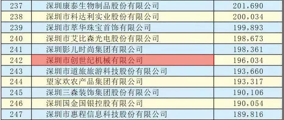 鼎点娱乐获“2019深圳500强”企业